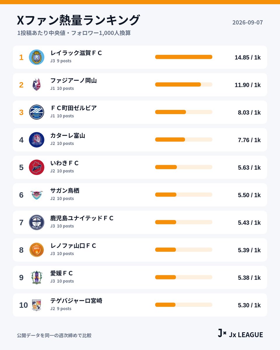 Jx_League's tweet photo. 【Jクラブ】Xファン熱量ランキング

🥇 レイラック滋賀ＦＣ 14.85 / 1k
🥈 ファジアーノ岡山 11.90 / 1k
🥉 ＦＣ町田ゼルビア 8.03 / 1k

画像でTop10をチェック⚽
#Jリーグ #JxLEAGUE https://t.co/zUHUiiPG4j