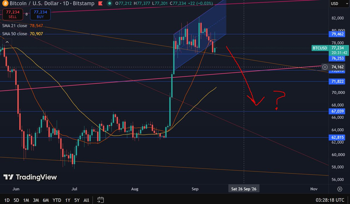 VatoChav's tweet photo. Whether it's a higher low, or lower lower next, It's on after that.😈
T-2months https://t.co/9hnm796Gyj