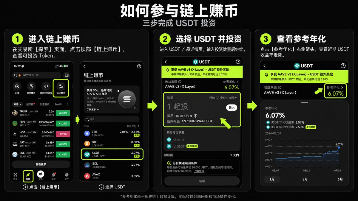 benzouc's tweet photo. 这几天把闲置 USDT 放进 OKX 赚币，才发现稳定币不一定只能躺着贬值。我这次主要试了两条路：
一是简单赚币里的 USDT 活期，小额档有补贴，操作就是申购、等按小时计息，赎回也快，适合随时可能要用的资金。
二是链上赚币里的 Spark USDT（X Layer），年化浮动大概在 3% 上下，赎回周期大约 1 天，更适合能锁几天、想多拿一点链上收益的部分。实操上我是这样分的：
日常备用金走活期，追求灵活；暂时用不上的仓位再分一点去链上产品。申购前一定先看清楚额度、费用和赎回规则，别只盯展示年化。收益是浮动的，我自己只当现金管理，不当暴富工具。体验下来最省心的是：App 里入口集中，资金不用在好几个协议之间来回转，对账也清楚。稳定币本来就是要稳，能把闲置部分转起来，就已经比放着不动强。你现在更倾向活期灵活，还是能接受短锁换更高一点的链上收益？
#OKX达人