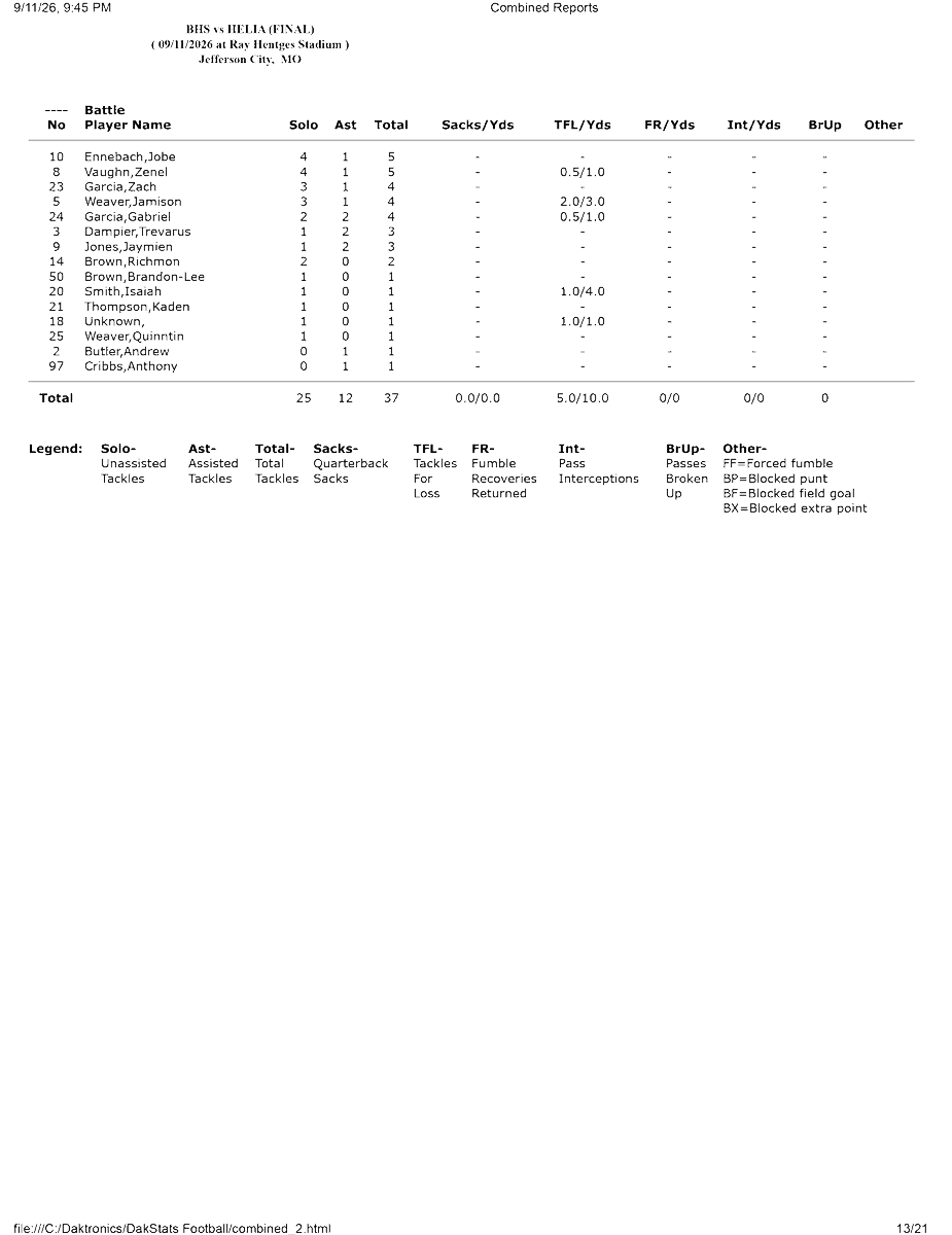 nmpetrone1984's tweet photo. @SADER_FOOTBALL Final stats pp 13-16 of 21 https://t.co/RM6PKQ6RC0