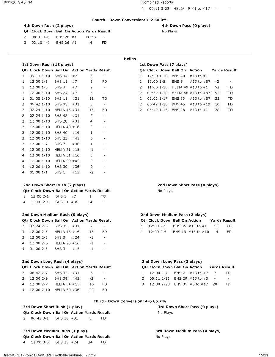 nmpetrone1984's tweet photo. @SADER_FOOTBALL Final stats pp 13-16 of 21 https://t.co/RM6PKQ6RC0