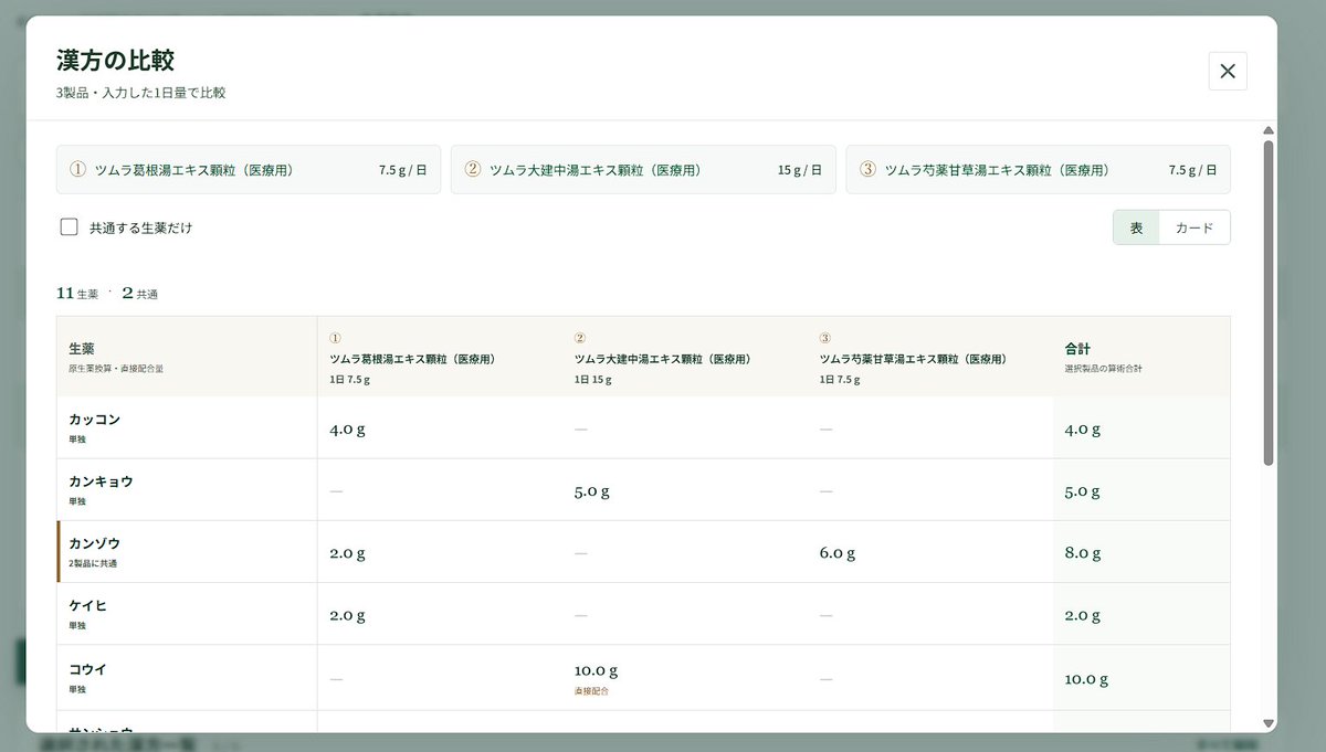 masatoshiteapp's tweet photo. 葛根湯と芍薬甘草湯を併用したとき、カンゾウは合計何グラムになるかとか調べるのめんどう、芍薬甘草湯が分1だったらもっとめんどう。

そんな私とあなたに漢方帖を作りました。医療用漢方製剤567製品の構成生薬を、
原生薬換算量で並べて比較できます。1日量を変えると比例換算。

医療関係者向けの学術情報サイトです。
https://t.co/bdy21dEBU8