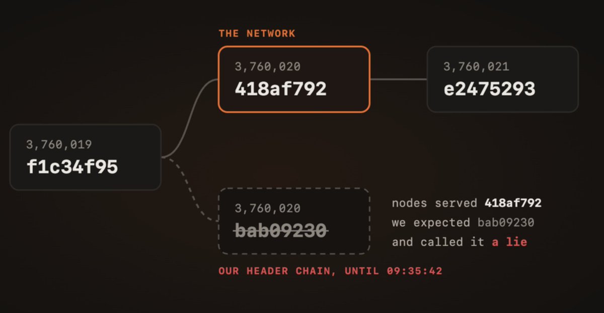 mnr_network's tweet photo. on 11 sep a one-block reorg replaced block 3,760,020. our header chain held the losing block for at least 24 seconds after nodes moved on.

in that window three community nodes served the right block and we marked them faulty. two requests for it got an error instead. https://t.co/Ru5PsCKedr