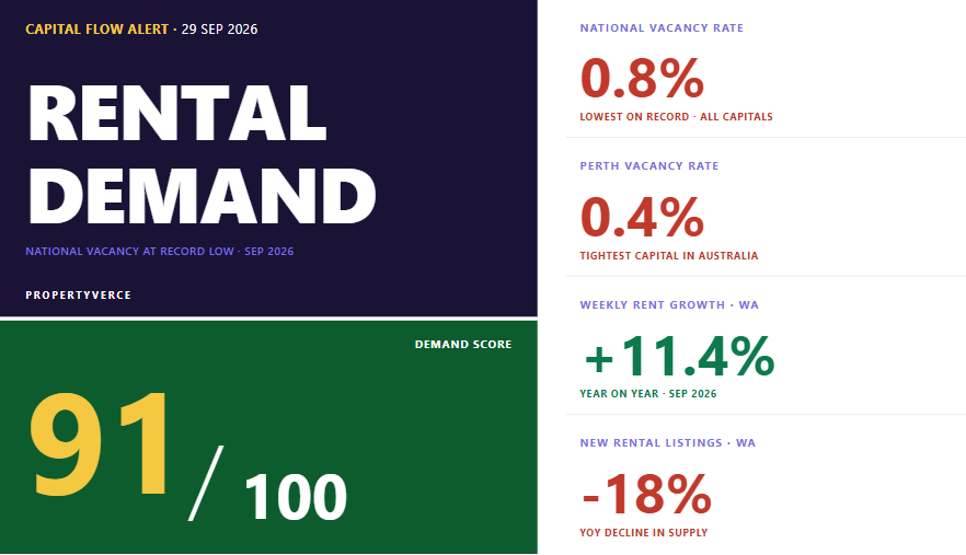 Propertyverce's tweet photo. 📊 Rental Demand · Demand Score 91/100

National vacancy 0.8% · Perth 0.4% · WA rents up 11.4% YoY · New listings down 18% YoY

The rental supply crisis is deepening. Perth is the tightest capital in the country and new listings are falling while demand keeps climbing. Landlords are repricing at every lease renewal and tenants have nowhere to go.

Book a Clarity Session at https://t.co/jbEhRCncYj

#AustralianProperty #RentalCrisis #PerthProperty #PropertyInvesting #RentalDemand