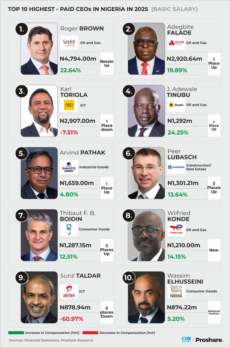 OlufemiAwoyemi's tweet photo. CEO Remuneration in 2026: Examining Executives' Compensation Amid Market Shocks

Executive remuneration is a legitimate cost of securing leadership capacity, but its credibility depends on whether compensation outcomes remain aligned with corporate performance, shareholder returns and the risks borne by the wider organisation.

Proshare’s 2026 review of CEO remuneration examines how executive pay evolved amid market shocks, shifting operating conditions, and uneven company-level outcomes. The combined compensation of Nigeria’s ten highest-paid chief executives rose by 42% in a year when returns on equity among the same companies ranged from exceptional to negative.

The analysis moves beyond the absolute size of remuneration packages to assess their relationship with earnings, market performance and governance oversight. Differences in company scale, sector economics, executive tenure and pay structure limit the usefulness of headline comparisons. An average pay ratio of 29.2x, against a median of 6.6x, indicates that the aggregate measure is heavily influenced by outliers. Sustained increases in remuneration without commensurate improvements in operating performance, capital efficiency or shareholder value warrant closer scrutiny. Boards and remuneration committees must demonstrate that fixed pay, incentives and other benefits are supported by transparent performance measures and sufficiently demanding thresholds.

As companies adjust to continued volatility, investors will place greater weight on remuneration disclosures and the evidence connecting executive rewards to durable value creation. The assessment must also distinguish company-awarded remuneration from the equity appreciation and dividend income earned through executives’ shareholdings, an important but less standardised area of disclosure. Proshare Research will reassess the alignment between executive rewards and corporate performance when the FY 2026 audited accounts are published.

READ MORE>>> https://t.co/WoukuMpQQX via @proshare @TheAnalystNG 

cc: @ngxgrp @TheIoDNigeria @nbccng @corpgovnigeria @NigeriaRevenue @ICAN_NGR @cibnigeria