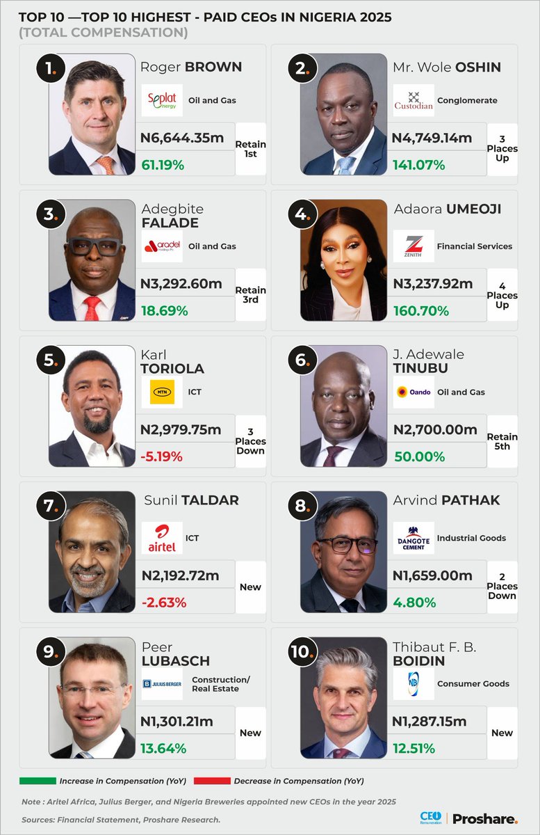 OlufemiAwoyemi's tweet photo. CEO Remuneration in 2026: Examining Executives' Compensation Amid Market Shocks

Executive remuneration is a legitimate cost of securing leadership capacity, but its credibility depends on whether compensation outcomes remain aligned with corporate performance, shareholder returns and the risks borne by the wider organisation.

Proshare’s 2026 review of CEO remuneration examines how executive pay evolved amid market shocks, shifting operating conditions, and uneven company-level outcomes. The combined compensation of Nigeria’s ten highest-paid chief executives rose by 42% in a year when returns on equity among the same companies ranged from exceptional to negative.

The analysis moves beyond the absolute size of remuneration packages to assess their relationship with earnings, market performance and governance oversight. Differences in company scale, sector economics, executive tenure and pay structure limit the usefulness of headline comparisons. An average pay ratio of 29.2x, against a median of 6.6x, indicates that the aggregate measure is heavily influenced by outliers. Sustained increases in remuneration without commensurate improvements in operating performance, capital efficiency or shareholder value warrant closer scrutiny. Boards and remuneration committees must demonstrate that fixed pay, incentives and other benefits are supported by transparent performance measures and sufficiently demanding thresholds.

As companies adjust to continued volatility, investors will place greater weight on remuneration disclosures and the evidence connecting executive rewards to durable value creation. The assessment must also distinguish company-awarded remuneration from the equity appreciation and dividend income earned through executives’ shareholdings, an important but less standardised area of disclosure. Proshare Research will reassess the alignment between executive rewards and corporate performance when the FY 2026 audited accounts are published.

READ MORE>>> https://t.co/WoukuMpQQX via @proshare @TheAnalystNG 

cc: @ngxgrp @TheIoDNigeria @nbccng @corpgovnigeria @NigeriaRevenue @ICAN_NGR @cibnigeria