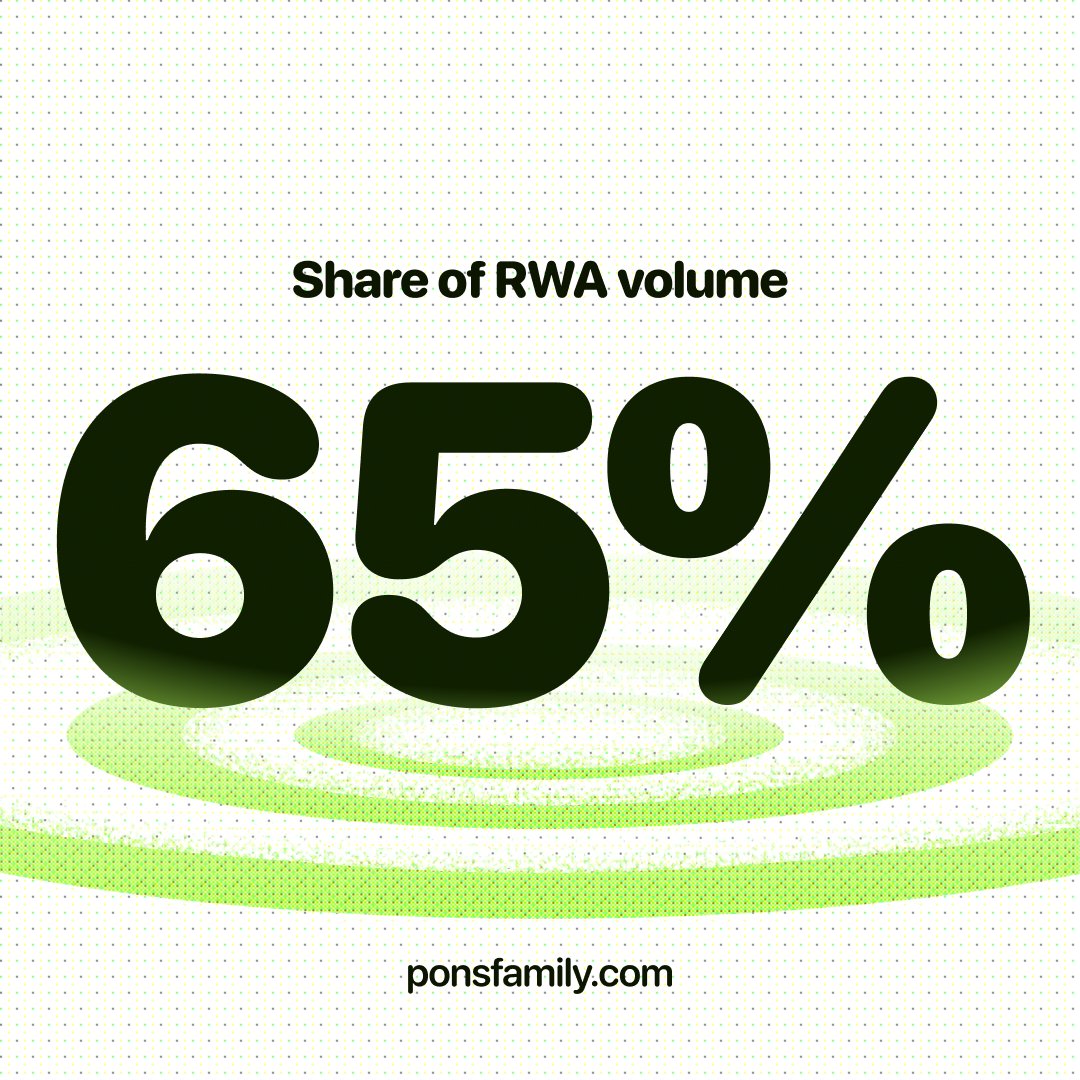 ponsdotfamily's tweet photo. Over the last 30 days, 65% of launchpad RWA volume flowed through Pons v2.

Growing the pie. https://t.co/WYhb8Oc5gN