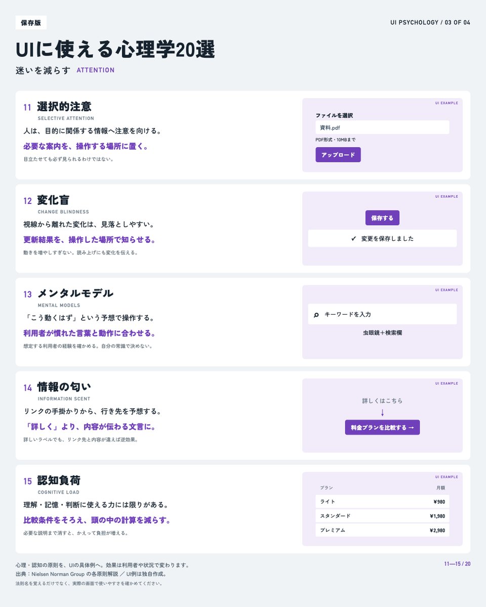 kawai_design's tweet photo. UIの「使いにくい」を直す20の視点
心理学を、画面づくりのヒントに。

ボタンも説明も置いたのに、
見つけてもらえない。迷われてしまう。

そんなときは、見た目と一緒に、
人の注意や記憶の仕組みも見直します。

・近いものは、まとまりに見える
・思い出すより、見て選ぶ方が楽
・視線から離れた変化は、見落としやすい
・遠くて小さいボタンは、狙いにくい

UIに使える心理・認知の原則を、
20個の具体例とセットにしました。

① まとまりを見せる
② 記憶を助ける
③ 迷いを減らす
④ 操作と体験を整える

名前だけ覚えても、画面は変わりません。
図の「どう使うか」までセットで。

迷っている画面と見比べると、
直す場所を考える手掛かりになります。

あとで使えるよう、保存しておいてください。