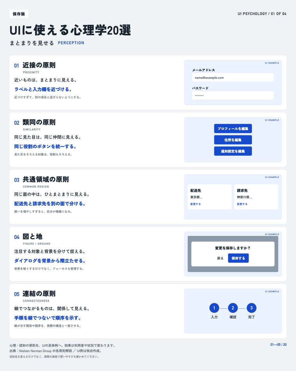 kawai_design's tweet photo. UIの「使いにくい」を直す20の視点
心理学を、画面づくりのヒントに。

ボタンも説明も置いたのに、
見つけてもらえない。迷われてしまう。

そんなときは、見た目と一緒に、
人の注意や記憶の仕組みも見直します。

・近いものは、まとまりに見える
・思い出すより、見て選ぶ方が楽
・視線から離れた変化は、見落としやすい
・遠くて小さいボタンは、狙いにくい

UIに使える心理・認知の原則を、
20個の具体例とセットにしました。

① まとまりを見せる
② 記憶を助ける
③ 迷いを減らす
④ 操作と体験を整える

名前だけ覚えても、画面は変わりません。
図の「どう使うか」までセットで。

迷っている画面と見比べると、
直す場所を考える手掛かりになります。

あとで使えるよう、保存しておいてください。