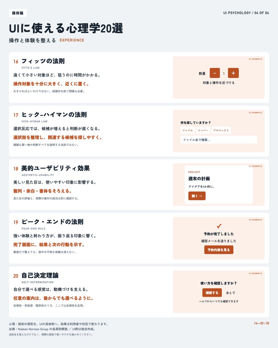 kawai_design's tweet photo. UIの「使いにくい」を直す20の視点
心理学を、画面づくりのヒントに。

ボタンも説明も置いたのに、
見つけてもらえない。迷われてしまう。

そんなときは、見た目と一緒に、
人の注意や記憶の仕組みも見直します。

・近いものは、まとまりに見える
・思い出すより、見て選ぶ方が楽
・視線から離れた変化は、見落としやすい
・遠くて小さいボタンは、狙いにくい

UIに使える心理・認知の原則を、
20個の具体例とセットにしました。

① まとまりを見せる
② 記憶を助ける
③ 迷いを減らす
④ 操作と体験を整える

名前だけ覚えても、画面は変わりません。
図の「どう使うか」までセットで。

迷っている画面と見比べると、
直す場所を考える手掛かりになります。

あとで使えるよう、保存しておいてください。