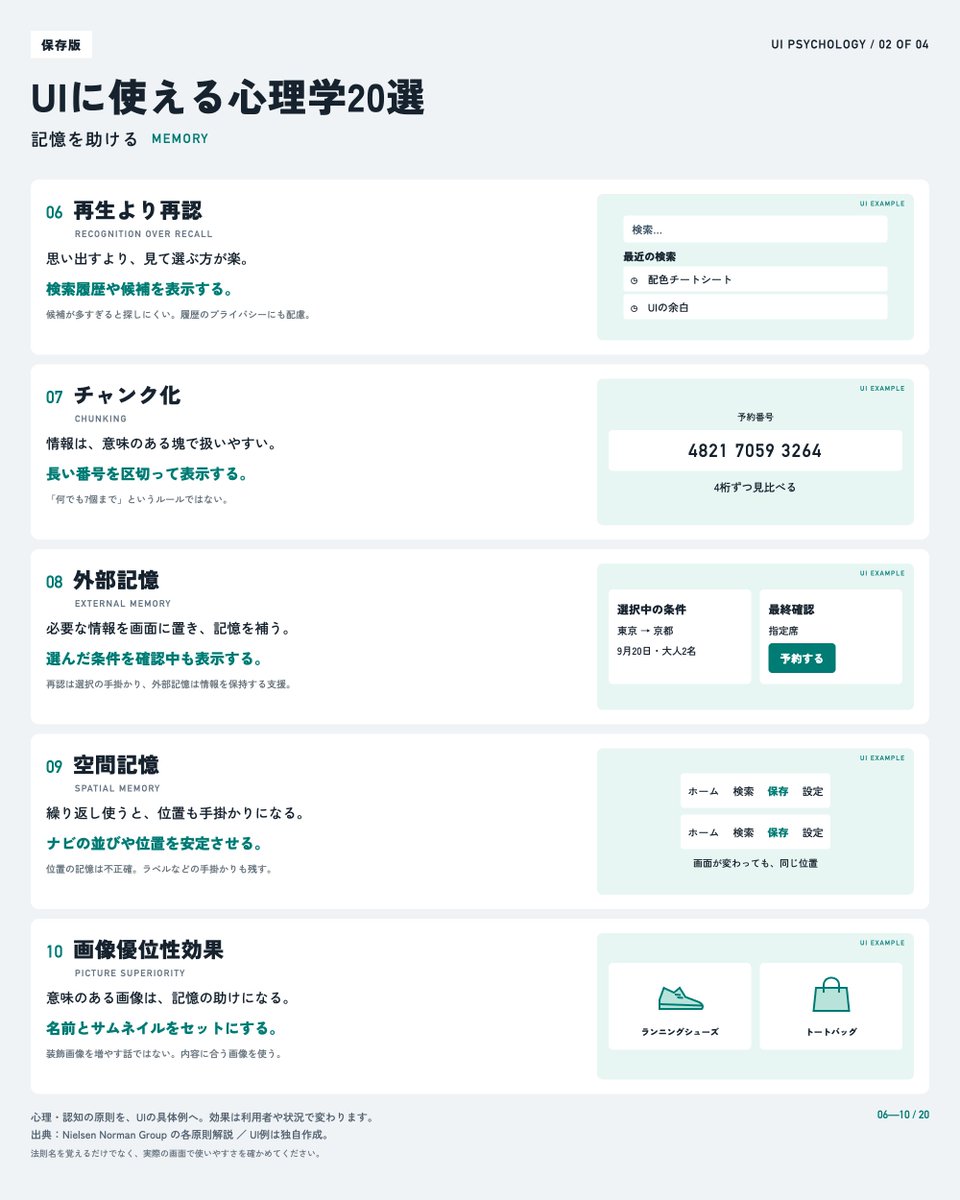 kawai_design's tweet photo. UIの「使いにくい」を直す20の視点
心理学を、画面づくりのヒントに。

ボタンも説明も置いたのに、
見つけてもらえない。迷われてしまう。

そんなときは、見た目と一緒に、
人の注意や記憶の仕組みも見直します。

・近いものは、まとまりに見える
・思い出すより、見て選ぶ方が楽
・視線から離れた変化は、見落としやすい
・遠くて小さいボタンは、狙いにくい

UIに使える心理・認知の原則を、
20個の具体例とセットにしました。

① まとまりを見せる
② 記憶を助ける
③ 迷いを減らす
④ 操作と体験を整える

名前だけ覚えても、画面は変わりません。
図の「どう使うか」までセットで。

迷っている画面と見比べると、
直す場所を考える手掛かりになります。

あとで使えるよう、保存しておいてください。