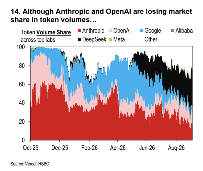 pequityresearch's tweet photo. HSBC: Anthropic and OpenAI are losing market share in token volume, but their share in token spend has remained strong. 

$GOOGL $META $MSFT $AMZN