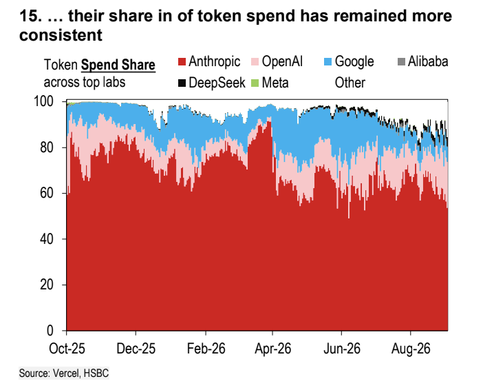 pequityresearch's tweet photo. HSBC: Anthropic and OpenAI are losing market share in token volume, but their share in token spend has remained strong. 

$GOOGL $META $MSFT $AMZN