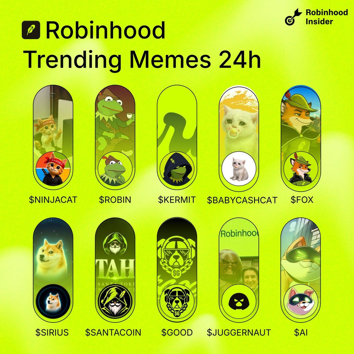 HoodInsider_'s tweet photo. Trending memes on Robinhood last 24h 

Which one gets your vote today?👇

$NINJACAT
$ROBIN
$KERMIT
$BABYCASHCAT
$FOX 
$SIRIUS
$SANTACOIN
$GOOD
$JUGGERNAUT
$AI https://t.co/wCURTLw9eF
