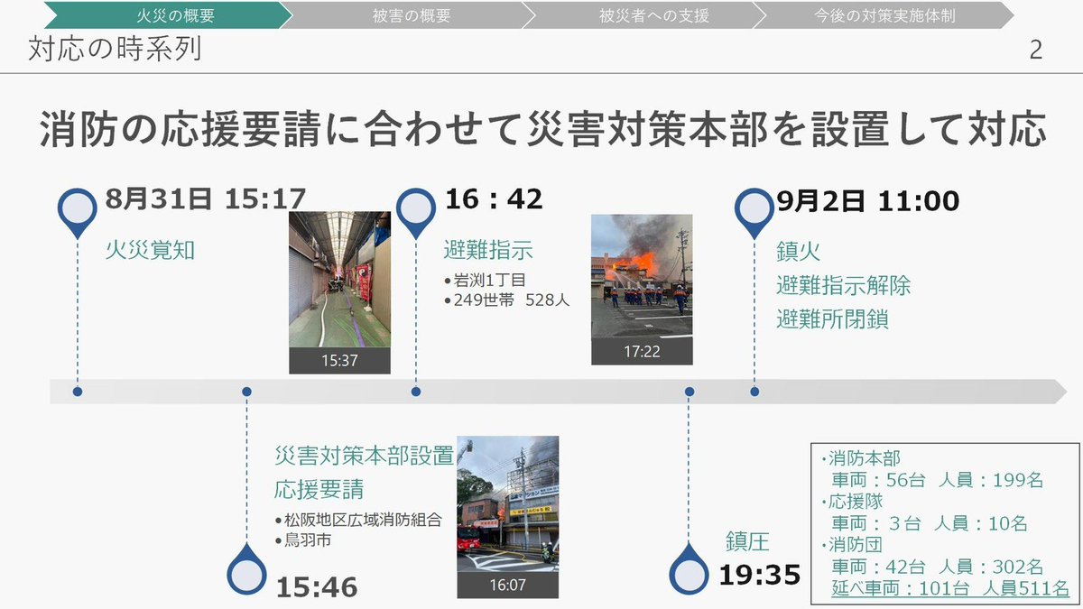 zGwOLhgX1p54377's tweet photo. 定例記者会見で、8月31日に発生した明倫商店街の建物火災について、これまでの対応状況と今後の支援についてご報告しました。

今回の火災では、明倫商店街のほぼ全域にあたる約4,300㎡の建物延べ床面積が焼損し、59棟が焼損しました。

発災直後から、消防・消防団・警察関係機関が昼夜を問わず対応し、避難指示、避難所の開設・運営などを行い、9月2日に鎮火、避難指示・避難所を解除しました。

現在は、「応急対応」から「生活再建」へ、支援の段階を移しています。　被災された皆様には、住まいの確保、家電・生活用品の支援、入浴施設の提供、医療・介護・福祉、こころの相談、税・保険料などについて、それぞれの状況に応じた制度をご案内しています。

発災直後からご支援ご協力頂いている皆様に心より感謝申し上げます。

今後は災害対策本部による緊急対応から、「明倫商店街 暮らし・なりわい支援本部」体制を移し、被災された方々の声を丁寧に伺いながら、生活再建、火災現場の安全確保・復旧、地域の暮らしとなりわいの再建に取り組んでまいります。

そして、全国・市内外から寄せられている温かいご支援についても、大切に活用させていただきます。

義援金は被災された方々へ。
寄附金は伊勢市が行う被災者の生活再建事業等へ。

一日も早く、被災された皆様が日常の生活を取り戻すことができるよう、伊勢市として全力で支えてまいります。

皆様の温かいご支援を、引き続きよろしくお願いいたします。

#伊勢市 #明倫商店街 #火災 #被災者支援 #義援金