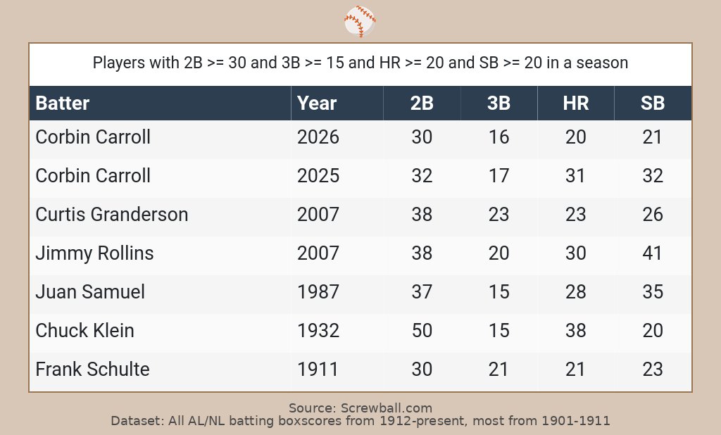 mshizwick's tweet photo. Corbin Carroll now has two 30/15/20/20 seasons
Only five other players have done it once. https://t.co/Rm60v6clU3