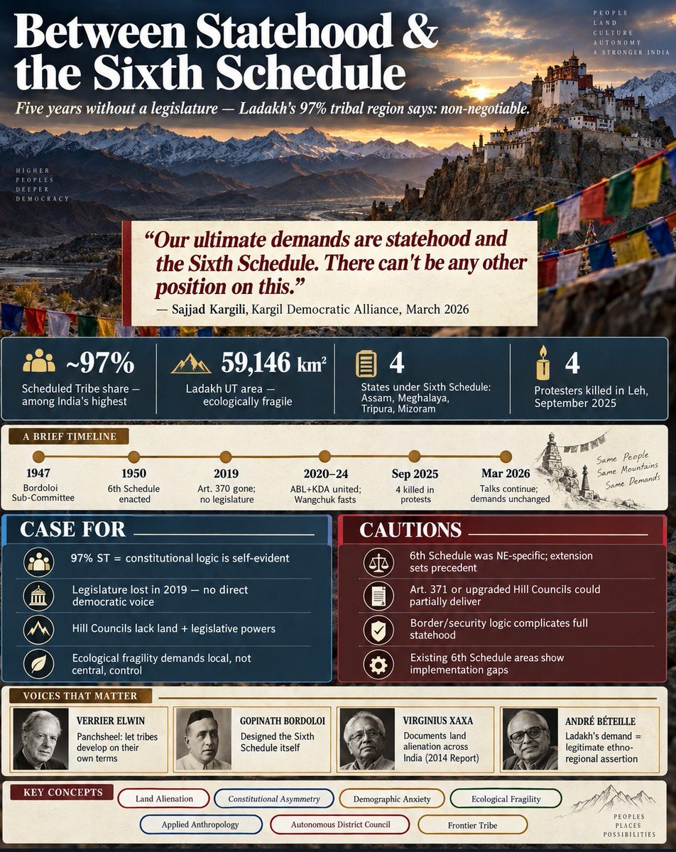 AnthroposUPSC's tweet photo. Ladakh: 97% tribal population, zero legislature since 2019, 4 protesters dead — and the demand is still just two words: Statehood + 6th Schedule.

A live case in tribe-state relations, land alienation &amp; constitutional asymmetry. Full breakdown below.
#UPSC#Anthropology https://t.co/H2TcnM2XXn