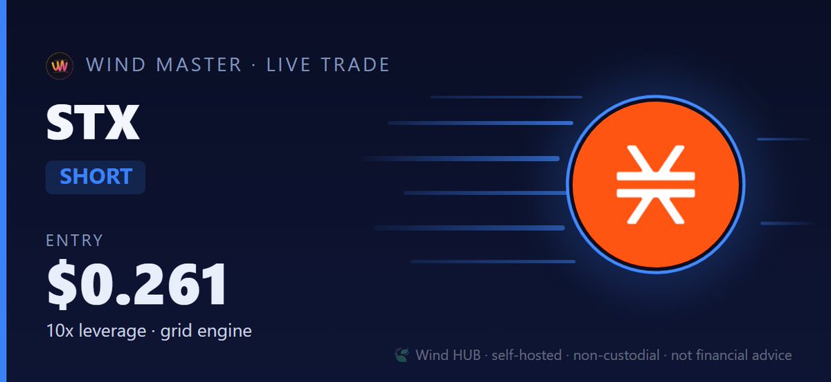 wind_trade_hub's tweet photo. 📈 Wind master just opened SHORT $STX @ $0.261 · 10x
Live on the community master — automated grid + deep DCA, Trading AI at the wheel 🍃
#WINDH #Crypto #TradingAI
Self-hosted · non-custodial · not financial advice https://t.co/z0Z78VnzLP