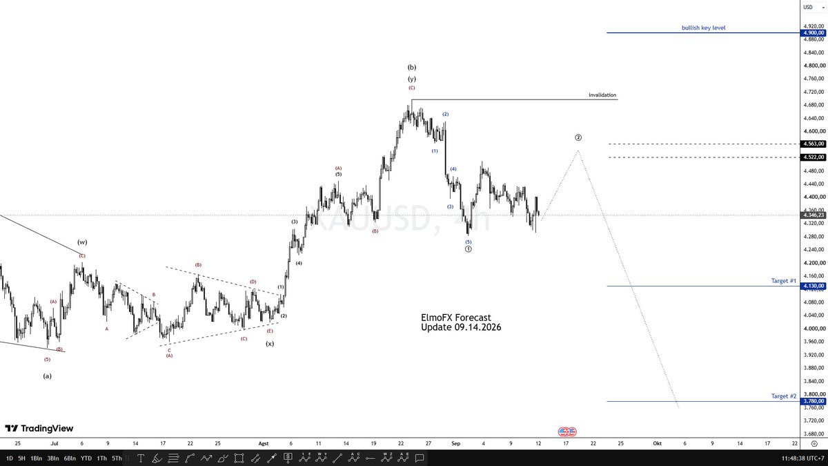 elmotrade's tweet photo. $XAUUSD 4H Update 

Premium : https://t.co/0FjawPIWuo https://t.co/QwWfDIoFPs