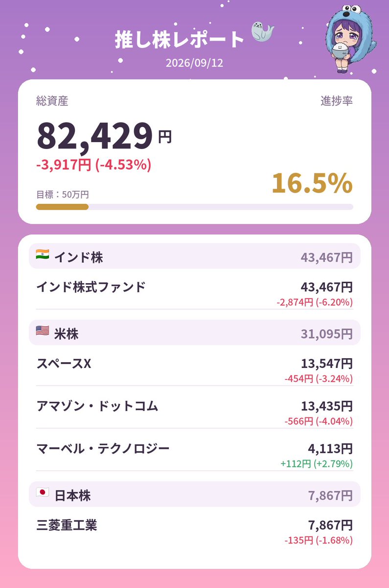 n0asun's tweet photo. 推し株レポート☀️

総資産82,429円
目標50万まで進捗率16.5%

昨日からやっと戻ってきた

マーベルぷらすだっ!
やほー🦭

🔰
#初心者 
#PayPay証券 #株 #推し株 https://t.co/rtXamifBB8