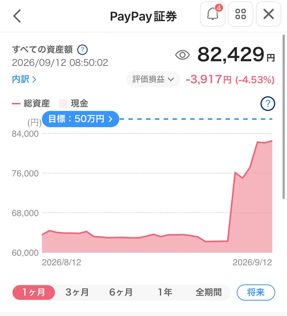 n0asun's tweet photo. 推し株レポート☀️

総資産82,429円
目標50万まで進捗率16.5%

昨日からやっと戻ってきた

マーベルぷらすだっ!
やほー🦭

🔰
#初心者 
#PayPay証券 #株 #推し株 https://t.co/rtXamifBB8