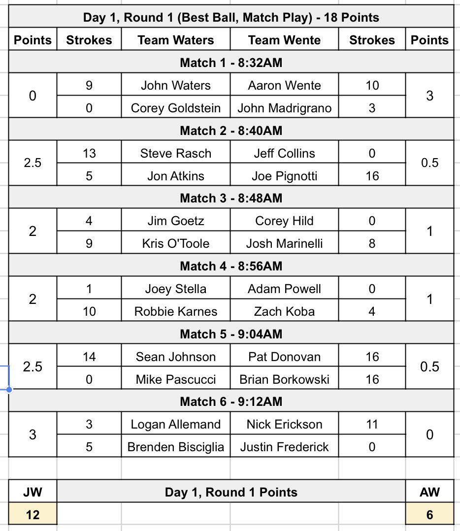 TheKenoshaOpen's tweet photo. Day 1, Round 1 results. https://t.co/qN7OVJ4jrU