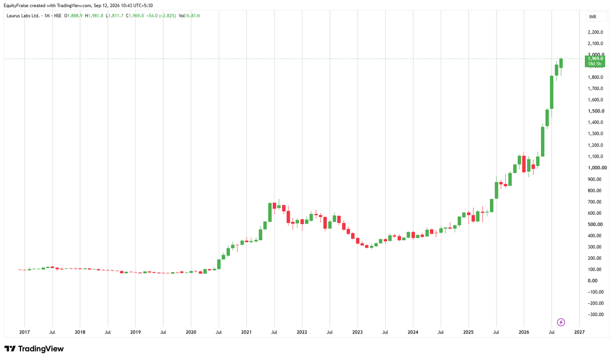 Equities_Fraise's tweet photo. #LaurusLab this is how FIIs and American enslaved India.. 
Sales 7000 cr. Market Cap 106000Cr. NP 1000.. 
PE 97..  
FIIs will sell this at any price to Indian reatailers. and they would buy this more and more.. https://t.co/I5CZAG7EdY