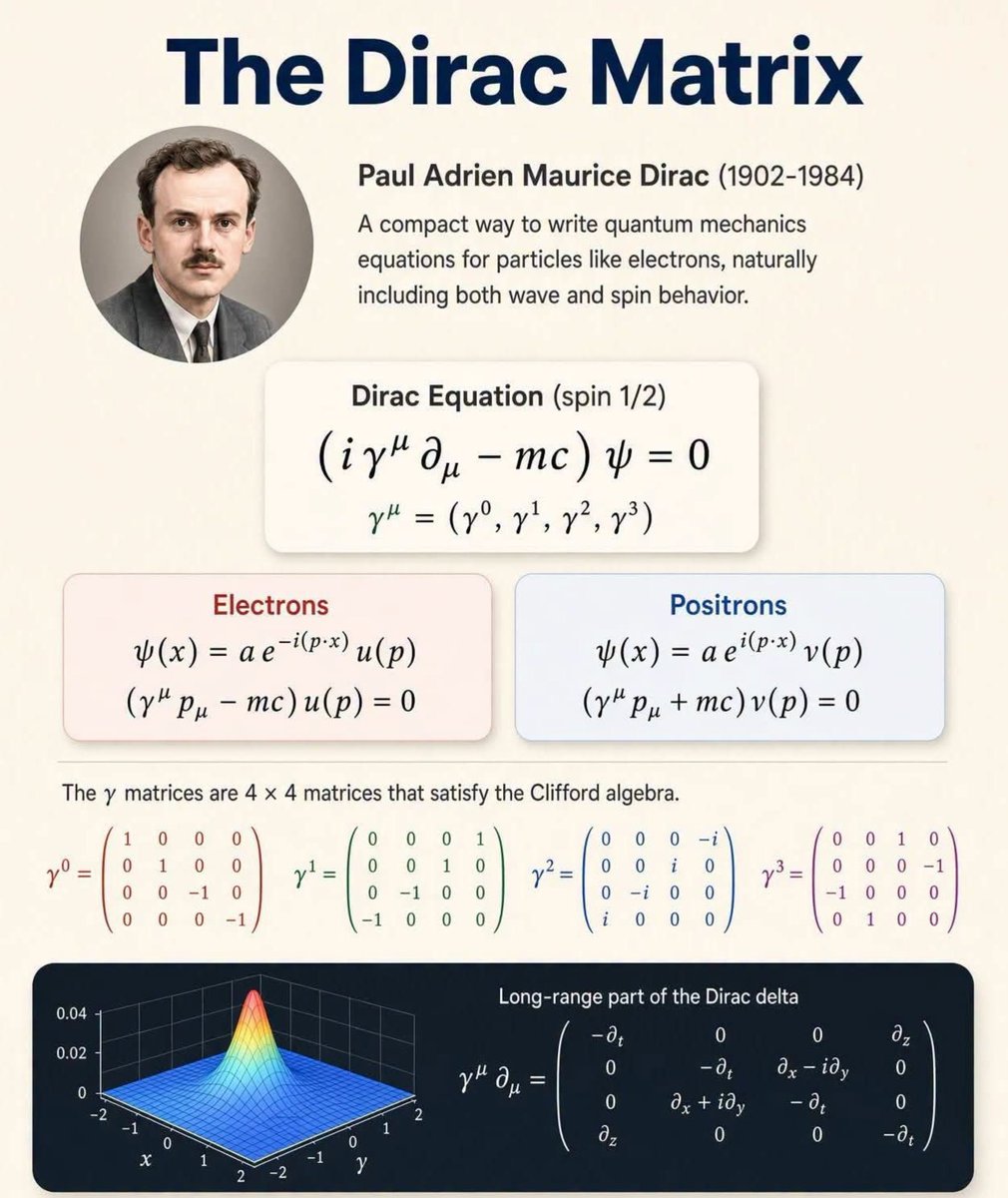 sonukg4india's tweet photo. Paul Dirac’s 1928 equation put quantum mechanics and special relativity into one framework.

(iγ^μ∂_μ − m)ψ = 0

The γ matrices are 4 × 4 matrices, and their structure naturally accounts for the electron’s spin. https://t.co/IsTdd3eymP