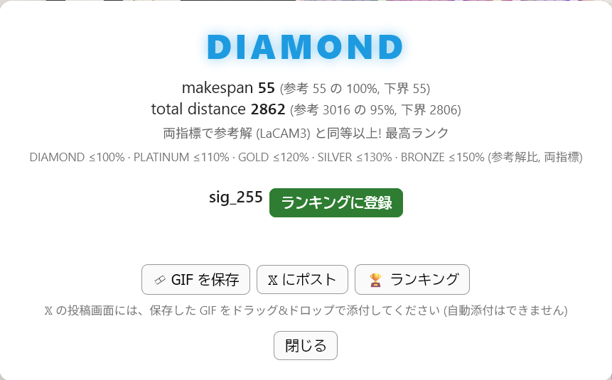 sig_255's tweet photo. お上手!
Human MAPF「HMC001 75 agents」DIAMOND クリア! makespan 55 (1位/3人) / total distance 2862 (1位/3人) #HumanMAPF https://t.co/4j5cDlYuyw https://t.co/8ejZza2QNA