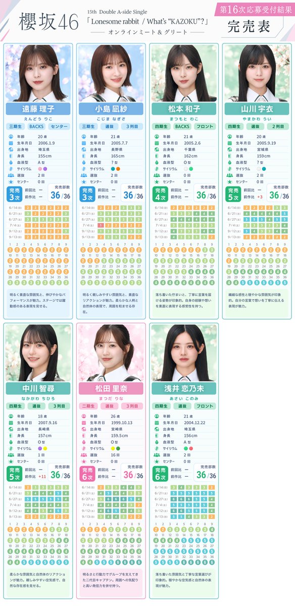 nogi_kanbai's tweet photo. 櫻坂46 15th 個別ミーグリ 16次抽選結果
完売表を更新
#櫻坂46 #Sakurazaka46
#完売表 https://t.co/RsNY18l8Zr