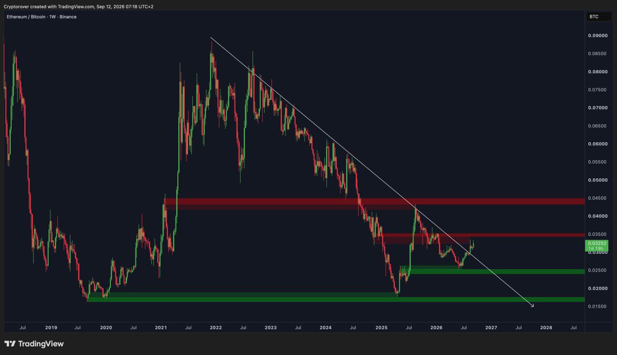 cryptorover's tweet photo. $ETH VS $BTC IS BREAKING THE 6-YEARLY DOWNTREND! 🤯 🚀 https://t.co/uq1LxXAj4x