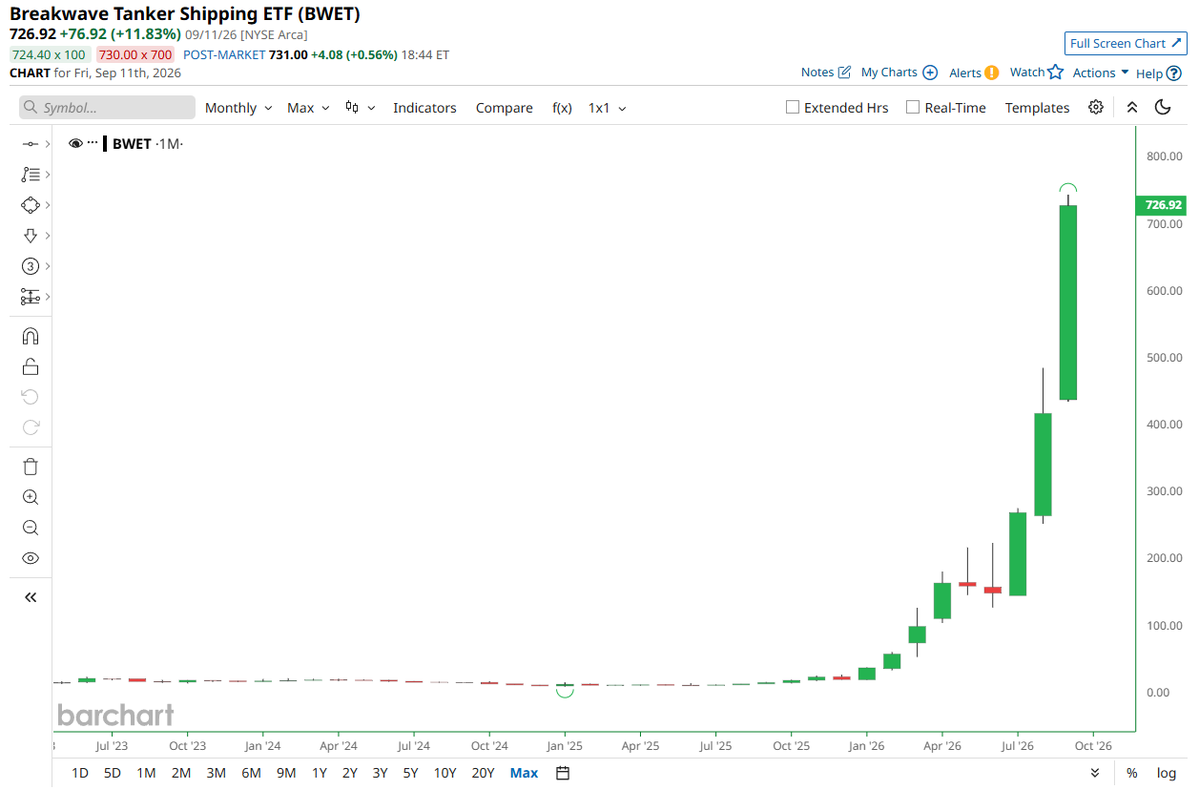 Barchart tweet picture
