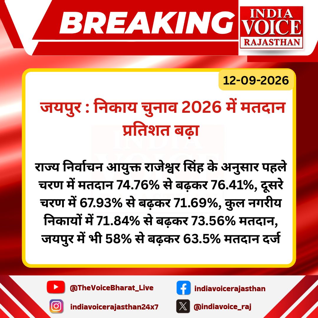 indiavoice_raj's tweet photo. #Jaipur : निकाय चुनाव 2026 में मतदान प्रत���शत बढ़ा...
#NikayChunav2026 #RajasthanElection #VotingPercentage #ElectionUpdate #IndiaVoiceRajasthan https://t.co/CjprbUwKbN