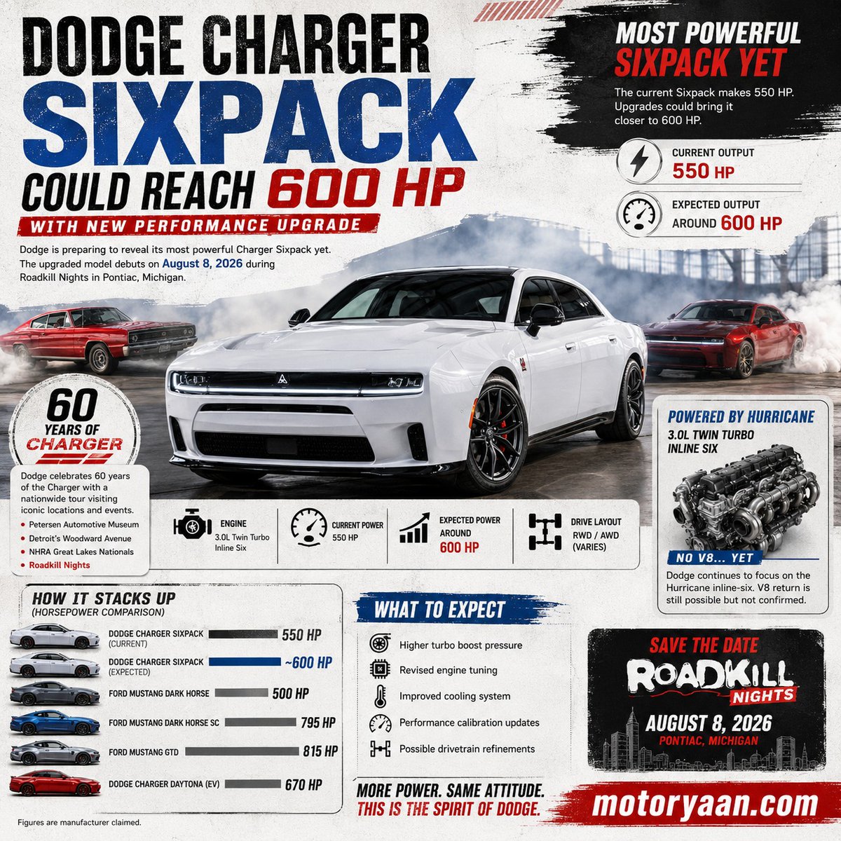 DolorisChaj7's tweet photo. The 2026 Dodge Charger Sixpack is getting stronger, with the upgraded twin-turbo Hurricane inline-six expected to deliver nearly 600 hp. Its official reveal is set for August 8. https://t.co/kvDH2ze01c