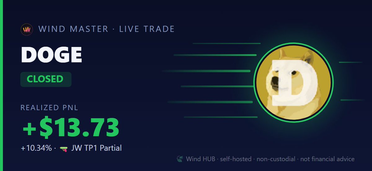 wind_trade_hub's tweet photo. ✅ Wind master closed $DOGE: +$13.73 (+10.34%)
🔫 JW TP1 Partial · booked automatically, real account, real numbers 🍃
#WINDH #Crypto #TradingAI
Self-hosted · non-custodial · not financial advice https://t.co/bIBDTb6fVK