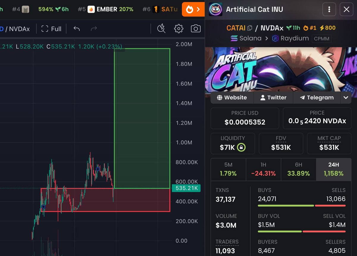 GuoShenCN7's tweet photo. Alright, here's the alpha

Every gud coin follows a similar pattern:

Accumulation -> Leg Up -> 50% Retrace -> Accumulation

Best time to buy? Always during Accumulation

$CATAI is back in accumulation

Last time, we saw 10x ($700k -> $7m)

What’s next? Sky’s the limit

If u've been waiting to get in $CATAI, now’s ur time

Btw, coin is not even 12 hours old rn

If you have $0 in your wallet then comment below so i can airdrop you $CATAI tokens !
