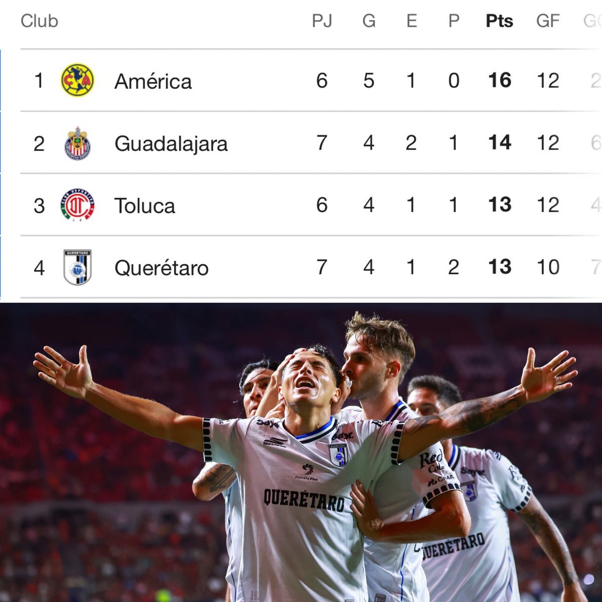 RaulOrvananos's tweet photo. 🐓 ⚽️ Y así, cuando menos se dieron cuenta, los Gallos están en el cuarto lugar de la general y está a solo tres puntos del líder, a uno de Chivas y está empatado con Toluca.

Qué temporada está teniendo el Querétaro hasta este momento. https://t.co/MOrxQBKKNT