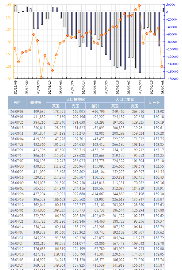 nicosokufx's tweet photo. ドル円「投機筋のポジション」CFTC IMM

👉️まさかの『円買い越しに』🤯

✅投機筋の円ポジション
7/28　円売り越し 16.3万枚 ← 今年最大
8/4　  円売り越し 4.5万枚 ←日米協調介入
8/11　円売り越し 4.2万枚
8/18　円売り越し 5.3万枚
8/25　円売り越し 6.3万枚
9/1　  円売り越し 9.2万枚
9/8　  円買い越し 1.1万枚 ← 最新⭐️

✅わずか1週間で約10.3万枚も円買い方向へ急変
✅円売り越し → 円買い越しに転換

ドル円も
9/1　160円台前半
↓
 一時152円台後半まで急落📉

7/28の円売り越し16.3万枚から見ると、
約17.4万枚もの大幅なポジション巻き戻し。

円売りの過熱感は一気に解消され、
投機筋は「円売り」から「円買い」へ転換しました👀