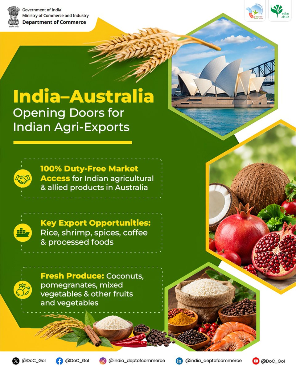 MIB_India's tweet photo. India–Australia ECTA is expanding opportunities for Indian agricultural and allied products, with duty-free access supporting greater export potential across key product categories.

From rice and shrimp to spices, coffee, processed foods and fresh produce, the agreement provides a wider platform for Indian agri-exporters in Australia.

#BharatAgriExports #FarmToGlobal