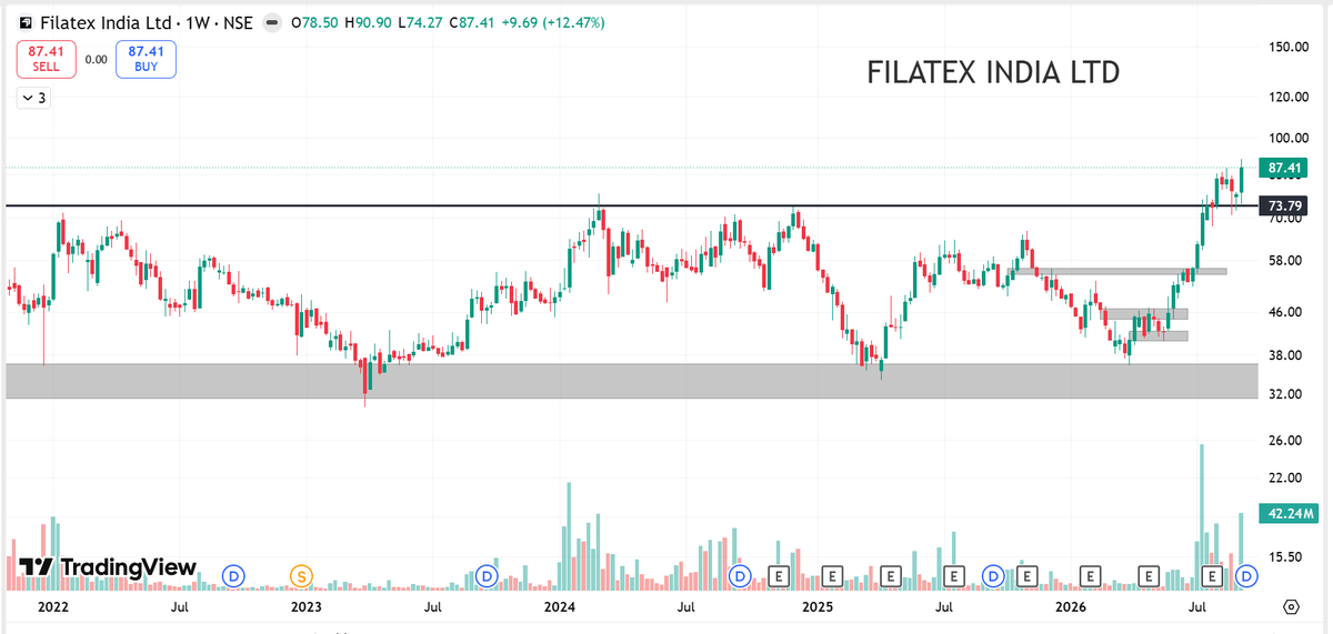 tradervishal87's tweet photo. MULTIYEAR BREAKOUT STOCK 💹

BREAKOUT RETEST AFTER 4 YEAR 😄

LAST TIME RECOMMENDED THIS STOCK @70 

PRICE CAN GO 115,, 140++ FOR LONGTERM

Save this list for later 📌

#FILATEX 

#BREAKOUTSTOCK #stockyguys #stockstobuy #stockmarket #InvestmentGoals #TradingSetup #chartsetup https://t.co/A8ToJPaM2J