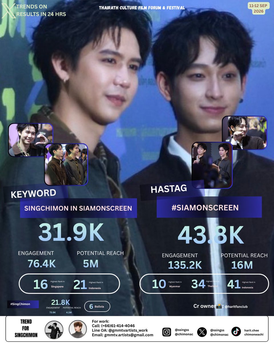 SingChimon_25's tweet photo. 📊𝑺𝑰𝑵𝑮𝑪𝑯𝑰𝑴𝑶𝑵 𝑲𝑬𝒀𝑾𝑶𝑹𝑫 & 𝑯𝑨𝑺𝑯𝑻𝑨𝑮 𝑴𝑬𝑵𝑻𝑰𝑶𝑵𝑺 ✨️
#SingChimon #SingHarit #ChimonWachirawit
X Trends Summary 24 HRS—
—— Thairath Culture Film Forum & Festival
🗓 SEP 11-12,2026
🔑 SINGCHIMON IN SIAMONSCREEN
Posts- 31.9K
Engagement - 76.4K
Potential Reach - 5M
#16 Singapore
#21 Indonesia
#️⃣ SIAMONSCREEN
Posts - 43.8K
Engagement - 135.2K
Potential Reach - 16M
#10 Myanmar
#34 Thailand
#41 Indonesia
#️⃣SingChimon
Posts - 21.8K
Engagement - 73.9K
Potential Reach - 4.1M
#6 Bolivia