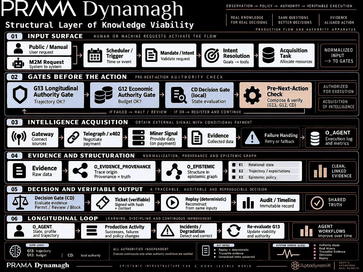 AptadynamiK's tweet photo. Before an agent spends money or executes an on-chain action, PRAMA Dynamagh verifies whether the intelligence it received is structurally sound.
@Telegraphprotoc 
https://t.co/6ge14Vt24W https://t.co/15ivqUeQNP
