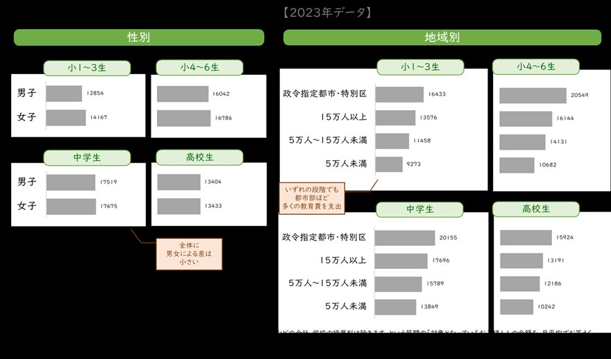 Serpico1111's tweet photo. @pupupupu_pu_pi 教育費に男女差無いけど？
どうしても女は差別されているはずだと思い込みたいんだな

https://t.co/v3LyK0hHcm https://t.co/1qJxmvpSgi