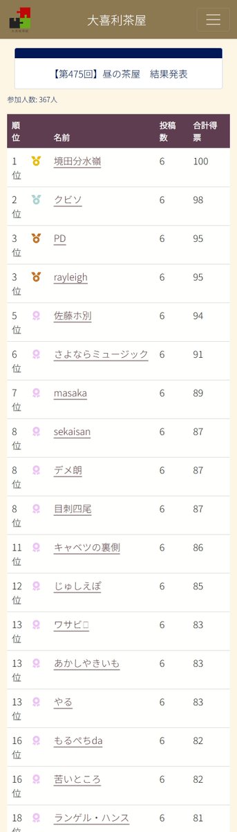 ogiri_chaya's tweet photo. 【第475回】昼の茶屋
参加人数 367人

優勝: 境田分水嶺
準優勝: クビソ
三位: PD
三位: rayleigh https://t.co/6CHV80NO6s