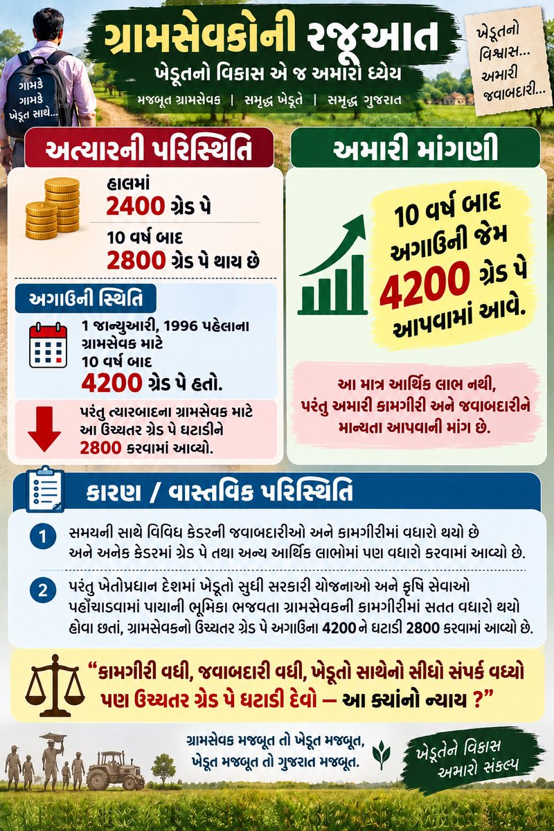gsvavtharad's tweet photo. ન્યાયની અપેક્ષા સાથે ગુજરાત રાજ્ય ગ્રામસેવક મહામંડળની રજૂઆતોને યોગ્ય વાચા મળે અને ઝડપી ઉકેલ આવે એ જ ઈચ્છા.
#GramsevakNyayLadat
@Guj_gramsevak
@DDOVAVTHARAD
@gujagridept
@rcmeenaias
@Dwivedi_D
@jitu_vaghani
@CMOGuj
@irushikeshpatel
@GujPRHDept
@DirectorateofA1 https://t.co/P0XKJNm9pm