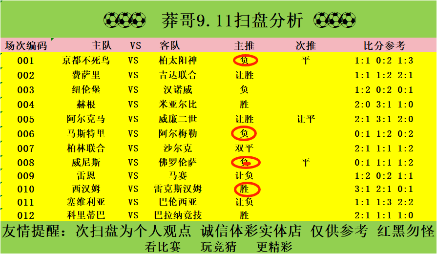pinkslippd's tweet photo. 9/11
复盘，一般眼拙。
  
#足球推荐 #足球分析  #稳定推荐 #红单预测 #竞彩推荐 #竞彩分析 #竞彩  #每日大赛  #足彩 #足球投注  #麻豆传媒 #体彩 #巴甲 #德乙 #英冠#意甲 #法甲 https://t.co/IiA5j3t1y9