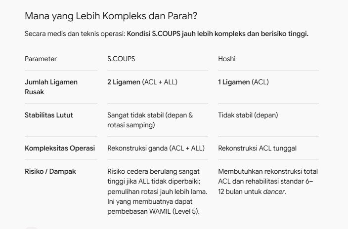 cheolbbys's tweet photo. aku tadi nanya gemini perbandingan cedera  ACL scoups sama hoshi dan ini hasilnya😔💔 https://t.co/bJgdJCEZWa