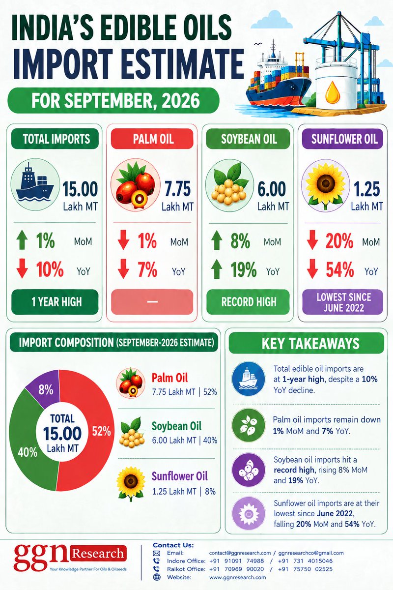 ressearchco's tweet photo. India’s Edible Oil Imports – September 2026 Estimate
📊 Source: GGN Research
#GGNResearch #EdibleOils #Oilseeds #AgriMarkets #IndiaTrade #MarketIntel #IndiaTrade #ImportExport #SupplyChain #CommodityMarkets #MarketAnalysis #CommodityResearch #PalmOil #PalmOilImport #SoybeanOil https://t.co/xPOHzWo0Uc