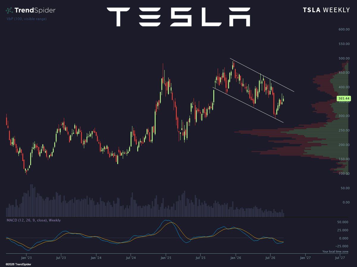 BastianBraun121's tweet photo. Top trader: $TSLA is forming one massive bull flag 

LFG 🚀 https://t.co/8SdPHzUzeZ