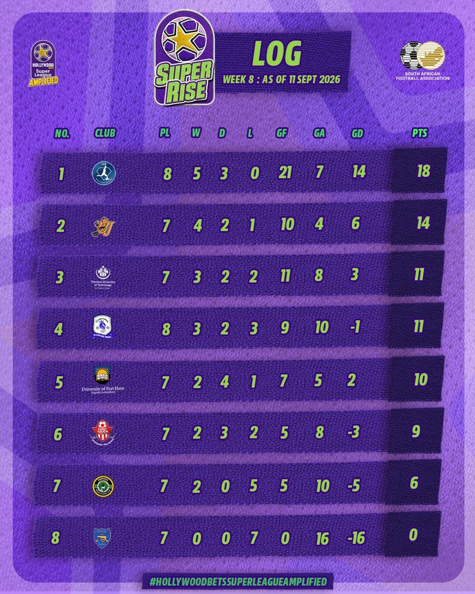 DanieMothowagae's tweet photo. @SAFA_net @LimarMedia @Velile_Mnyandu The log standings across the Super Era and Super Rise streams ๐
๐Check out @SundownsLadies doing a 7 phezulu: 7 wins out of seven matches... ๐
#HBWSL https://t.co/haFDk8Is7g